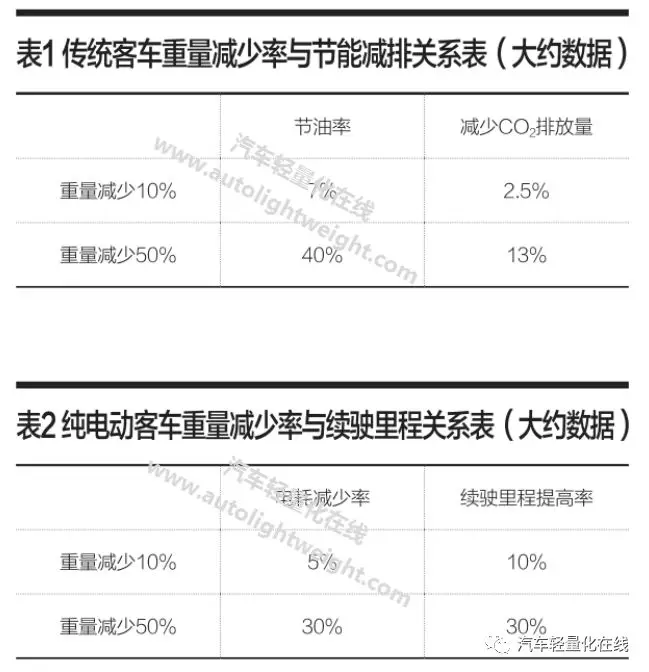 新能源客車輕量化技術評析(圖1)