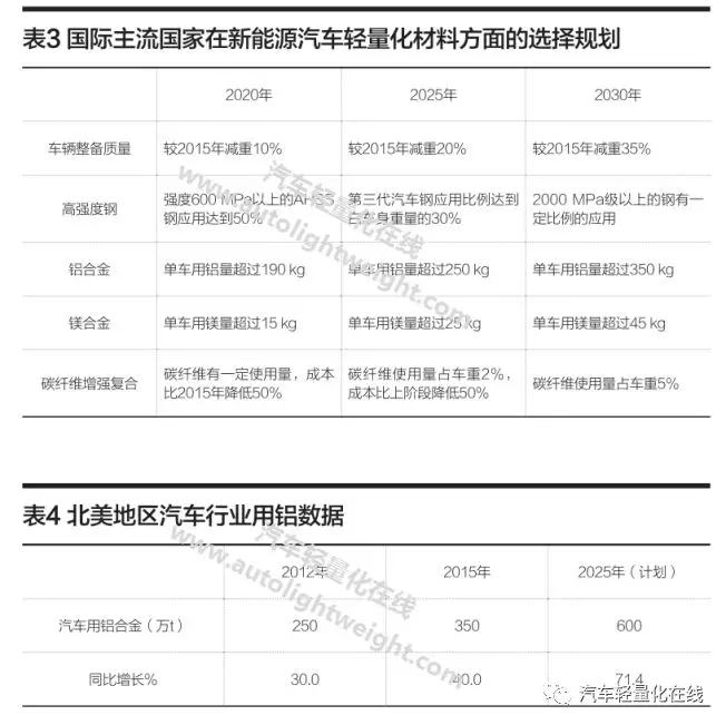 新能源客車輕量化技術評析(圖2)