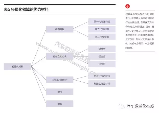 新能源客車輕量化技術評析(圖4)