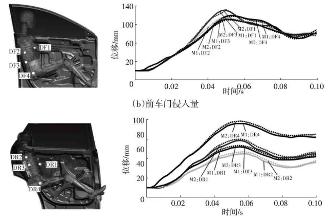 基于1800 MPa級熱成形鋼的車門防撞梁輕量化設計分析