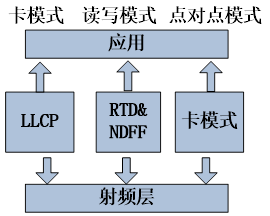 NFC“近場通信”在公共交通行業(yè)的應(yīng)用(圖4)